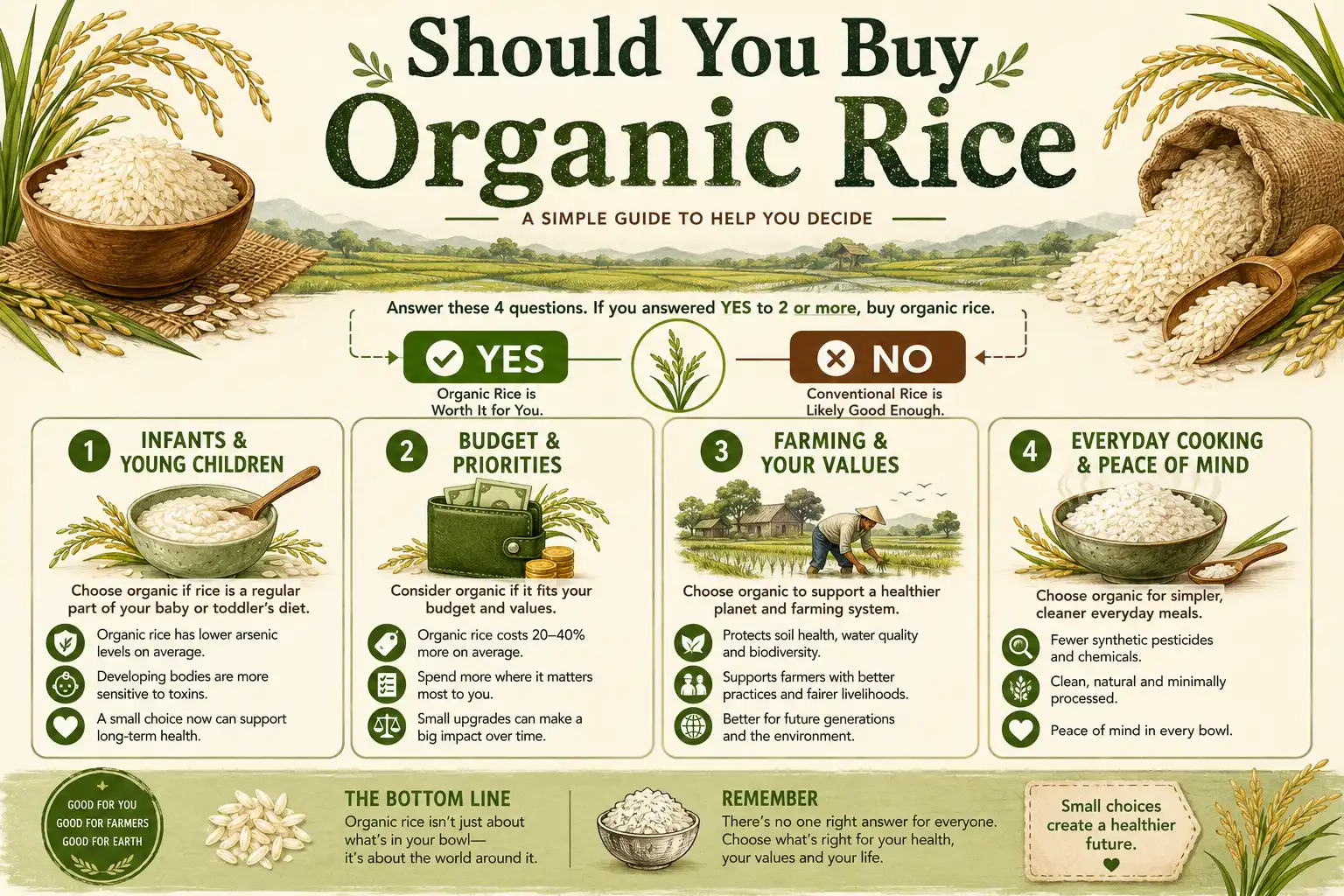 Infographic showing when buying organic rice is worth it for different shoppers