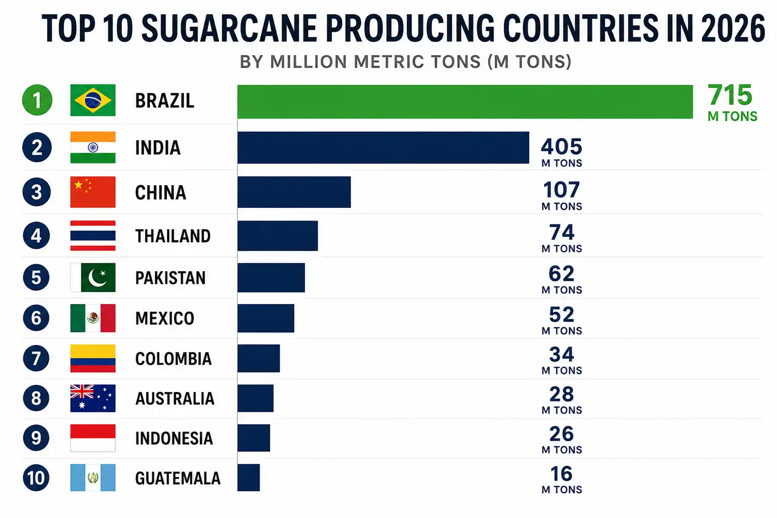 Infographic ranking the top 10 sugarcane producing countries in 2026 with Brazil leading at over 715 million metric tons.