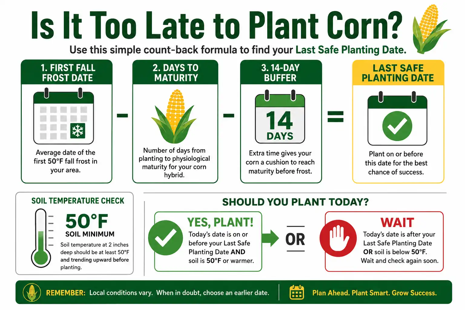Infographic on how to know if it is too late to plant corn by counting back from the first fall frost date