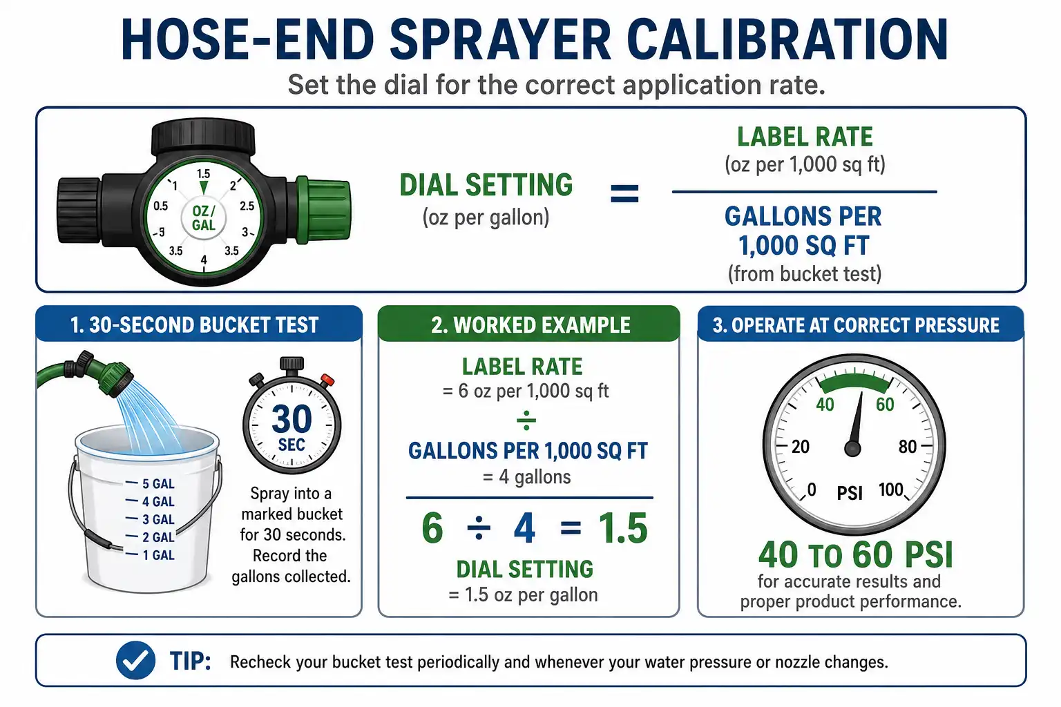 Hose end sprayer calibration diagram with dilution formula, 30 second bucket test, and oz per gallon dial setting