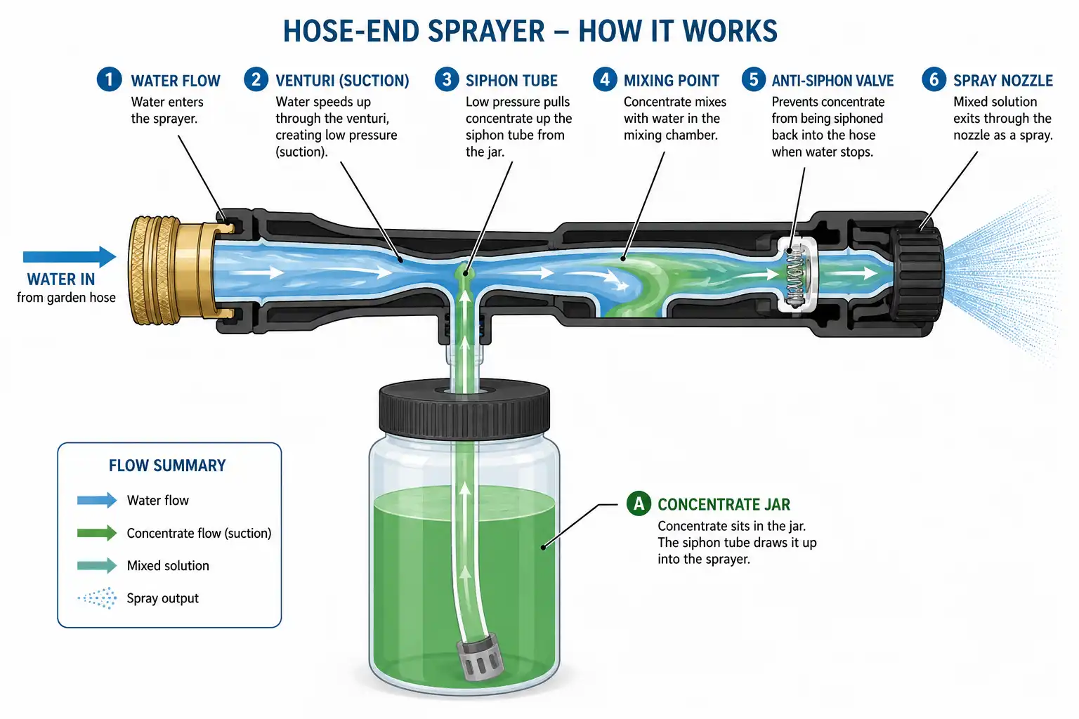 Cutaway diagram of how a venturi hose end sprayer siphons liquid fertilizer and mixes it with water