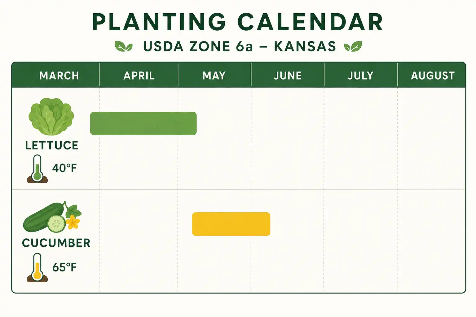Planting calendar of lettuce planted in early spring and cucumbers planted in mid to late May in zone 6a Kansas