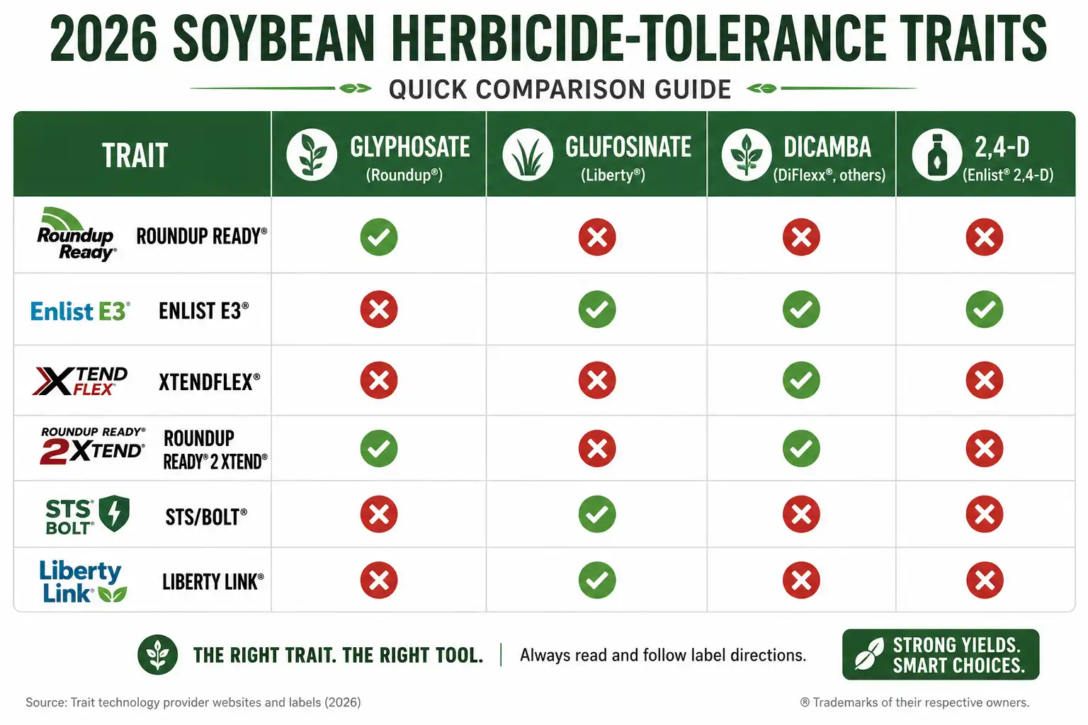 Comparison chart of 2026 soybean traits showing which tolerate glyphosate, glufosinate, dicamba, and 2,4-D