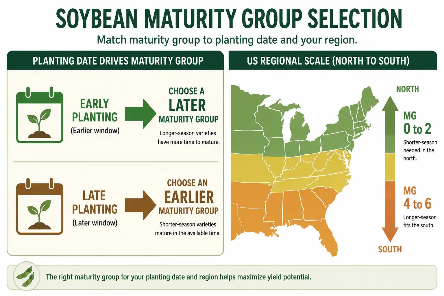 Chart pairing soybean maturity groups with planting date and region for full season yield