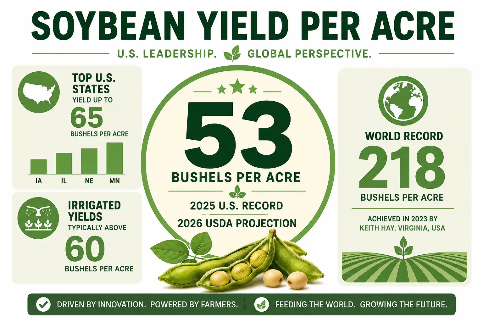 Infographic of how many bushels of soybeans per acre, with the 53 bushel U.S. average and yield ranges