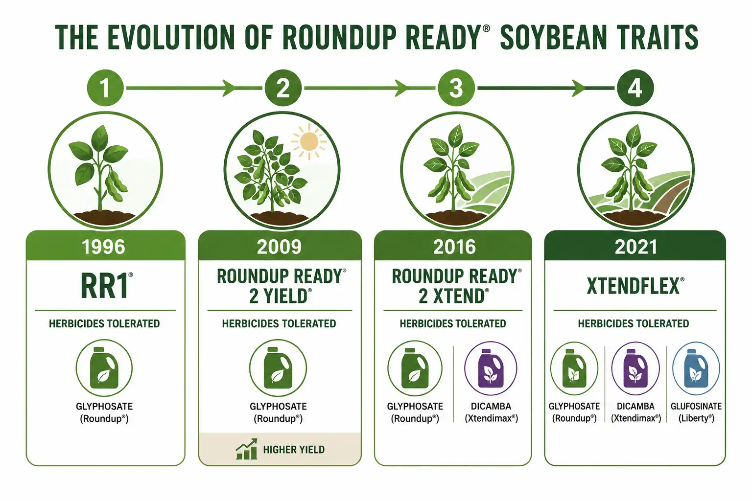 Timeline comparing Roundup Ready soybean traits from RR1 in 1996 to XtendFlex in 2021 and the herbicides each tolerates