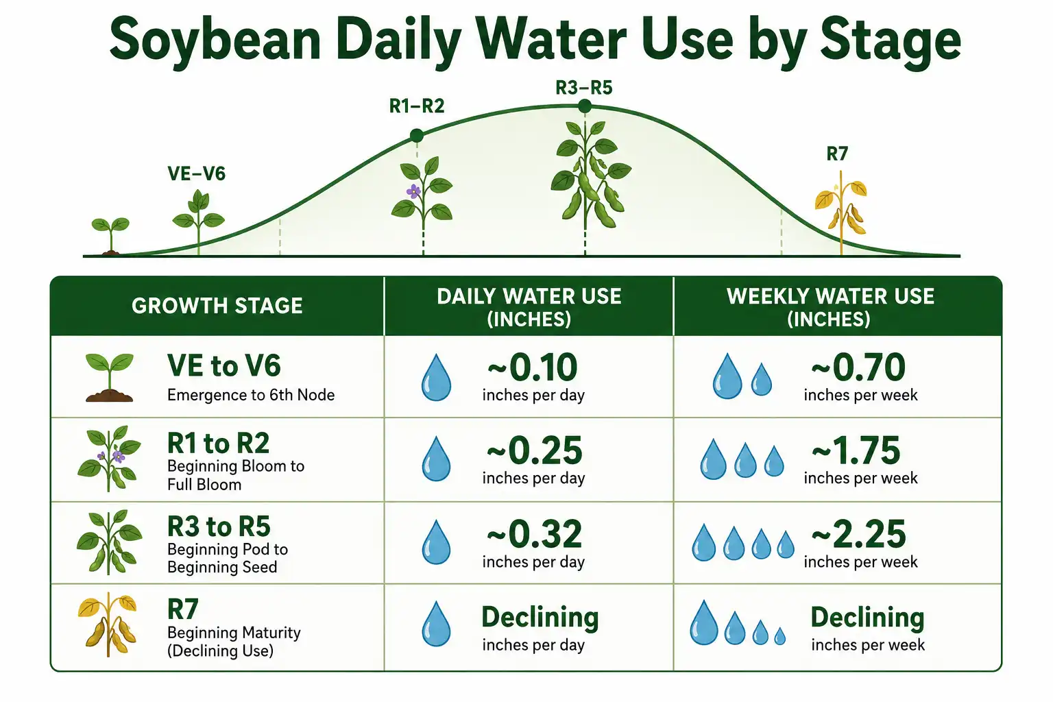 Table of soybean daily water use by growth stage, peaking near 0.32 inches per day during pod fill and dropping at maturity