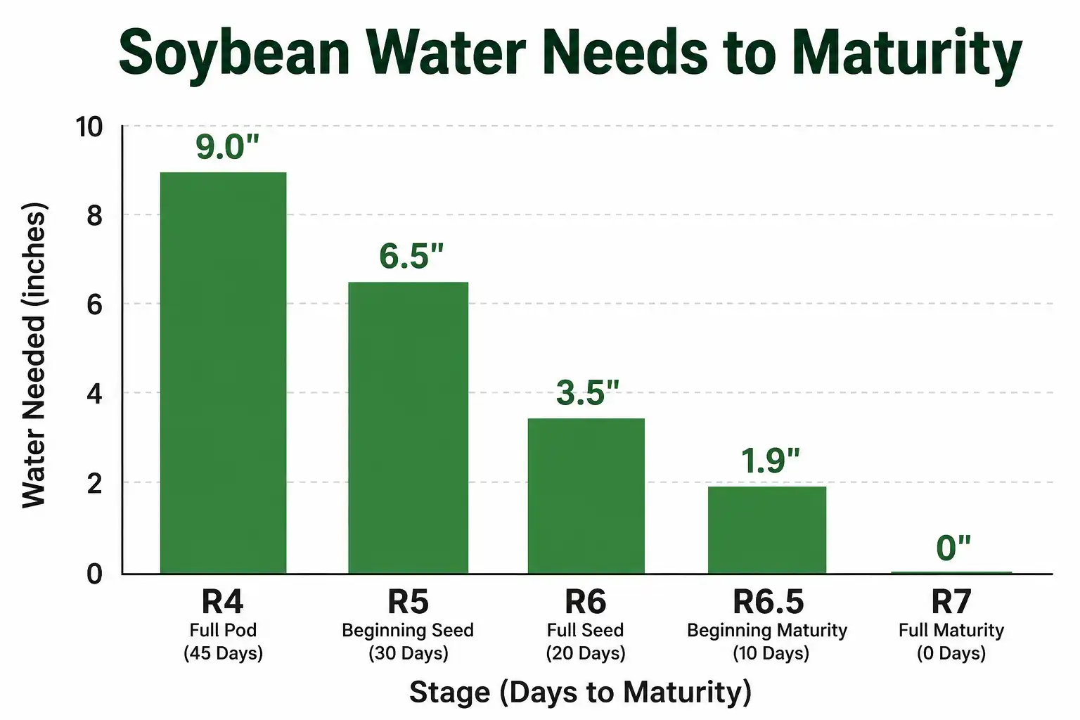 Bar chart of soybean water use to maturity by growth stage, showing demand dropping to under 2 inches at R6.5