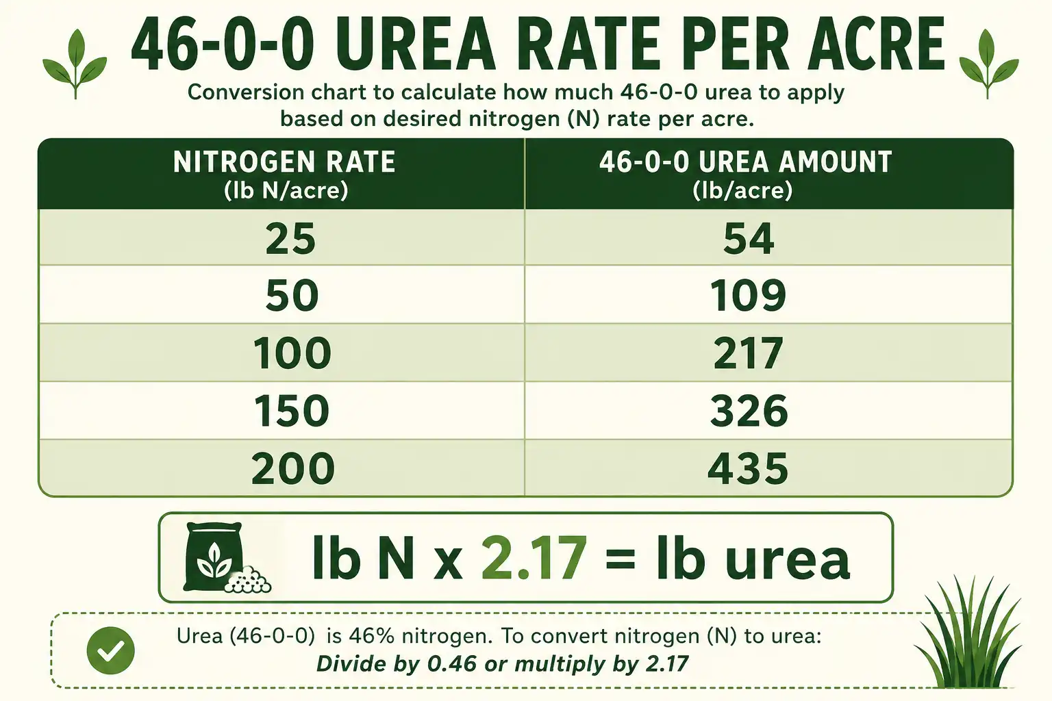Chart about 46-0-0 fertilizer rates that convert pounds of nitrogen per acre into pounds of urea per acre