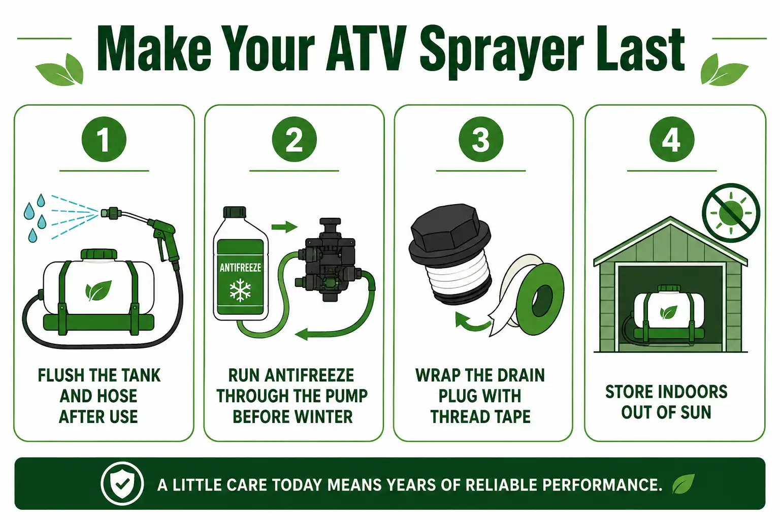 ATV sprayer maintenance checklist of flush, winterize with antifreeze, seal the drain plug, and store indoors