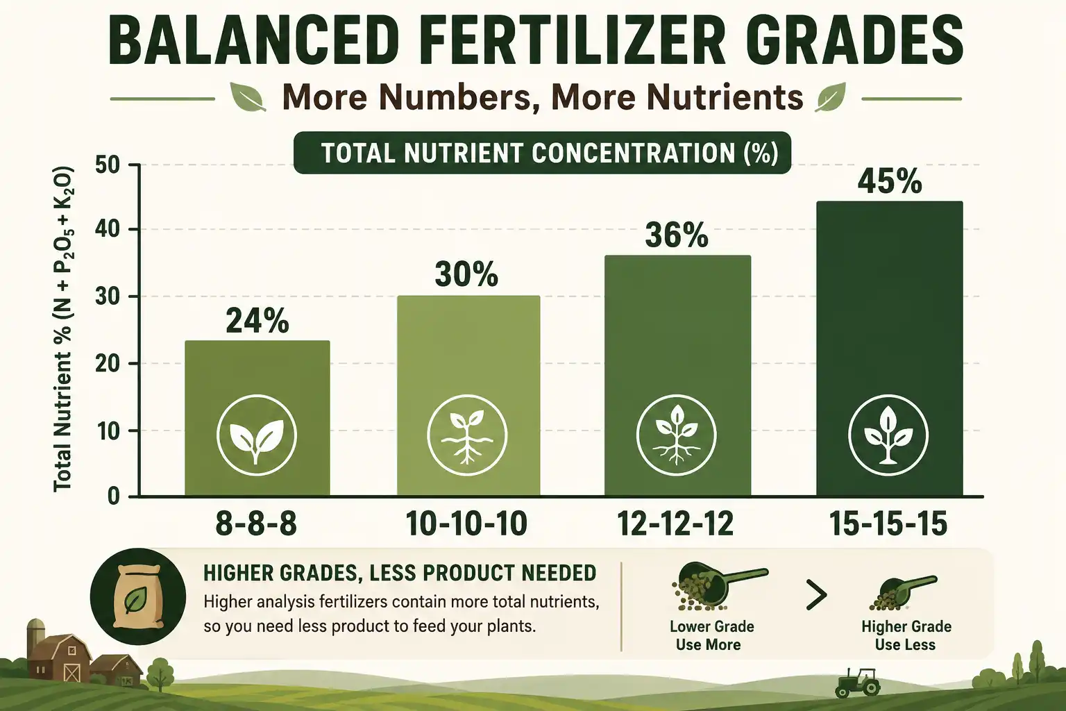 Infographic comparing 15-15-15 fertilizer strength with 8-8-8, 10-10-10, and 12-12-12 balanced blends