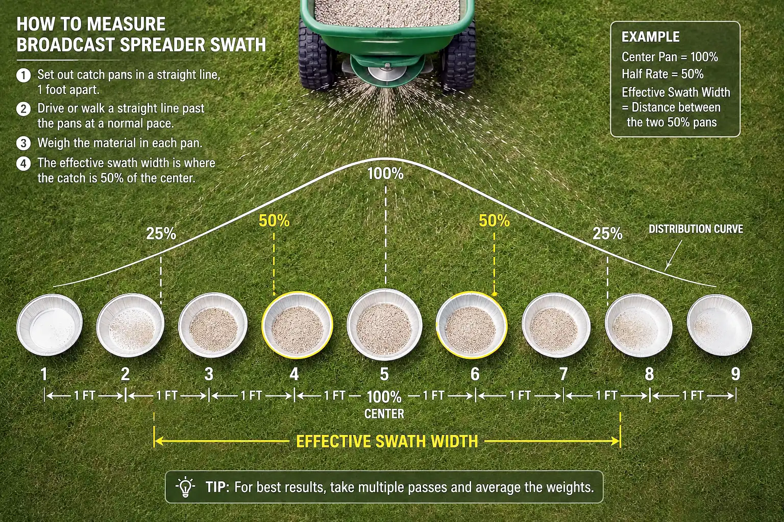 Diagram of catch pans one foot apart under a broadcast pass to find effective swath width during spreader calibration
