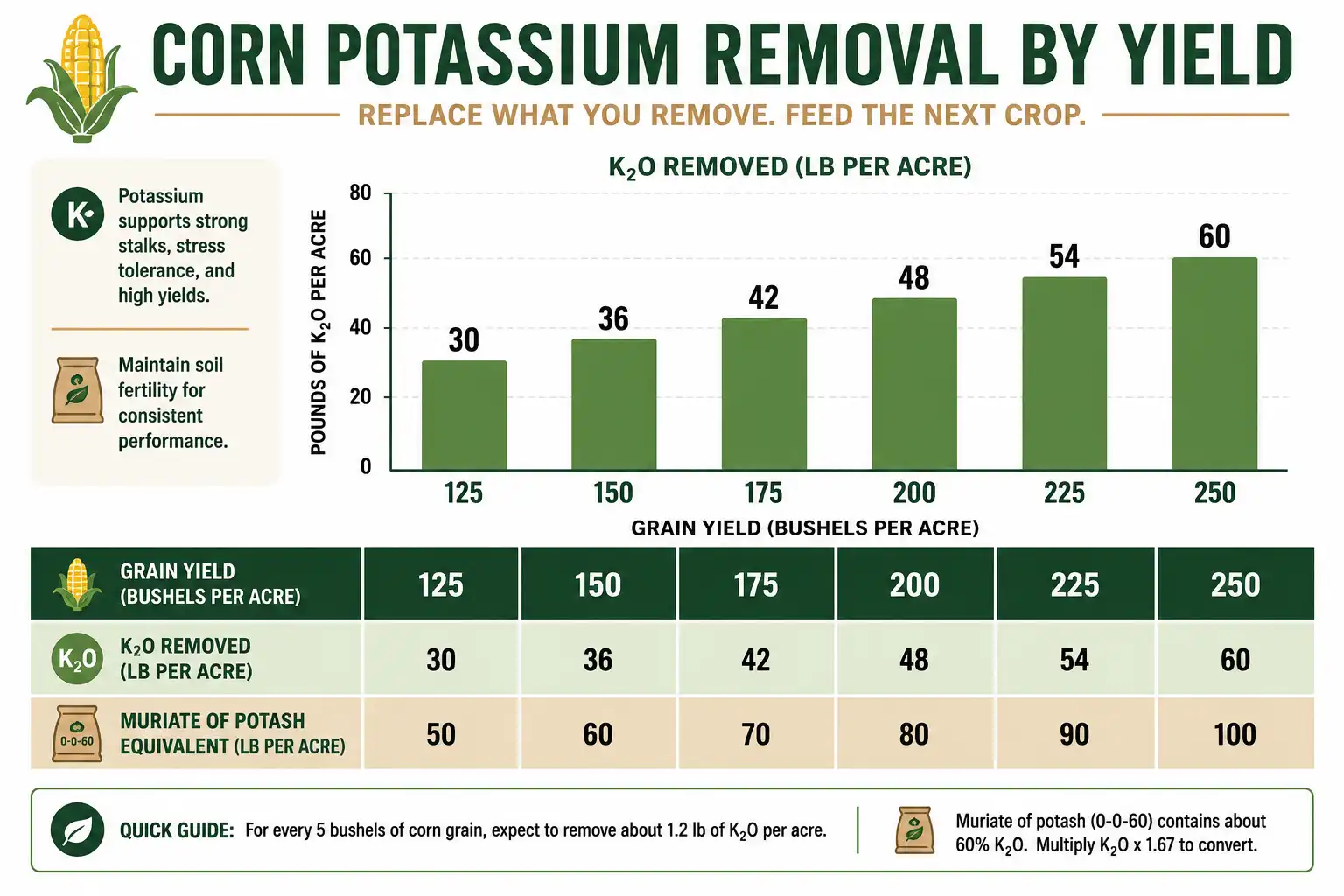 Chart about corn potassium removal per acre in pounds of K2O by grain yield goal