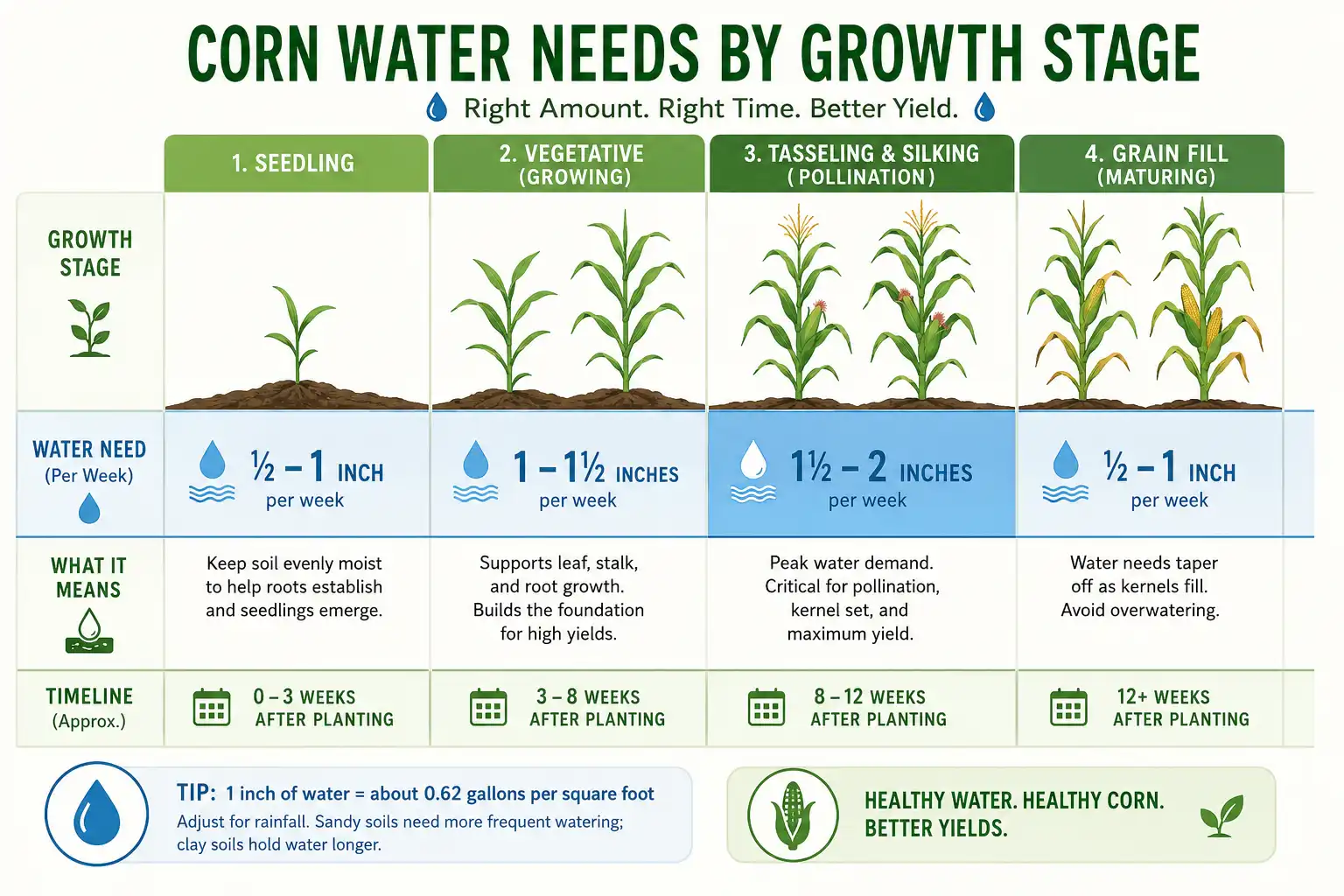 Chart of corn water needs per week from seedling through tasseling and grain fill