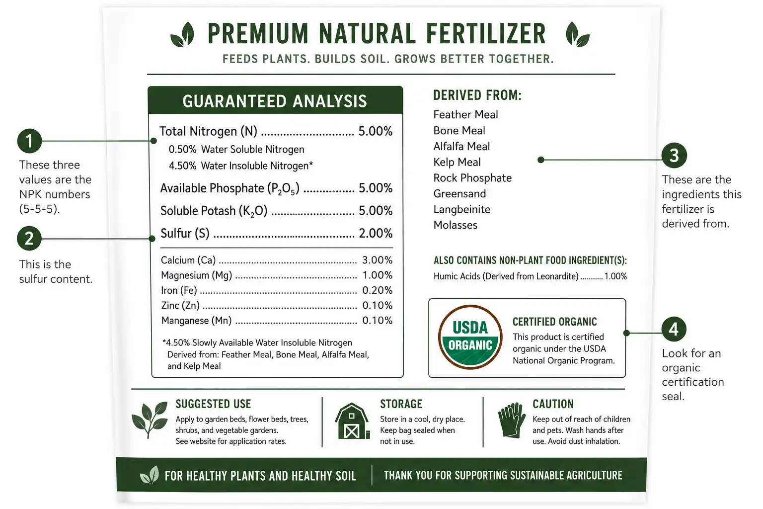 How to read a fertilizer label when picking the best fertilizer for onions, with callouts on the NPK figures and the sulfur line.
