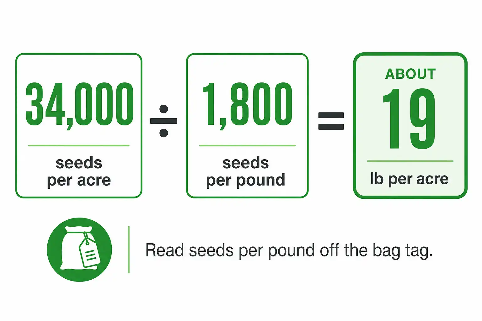 Worked example converting corn seeds per acre into pounds per acre