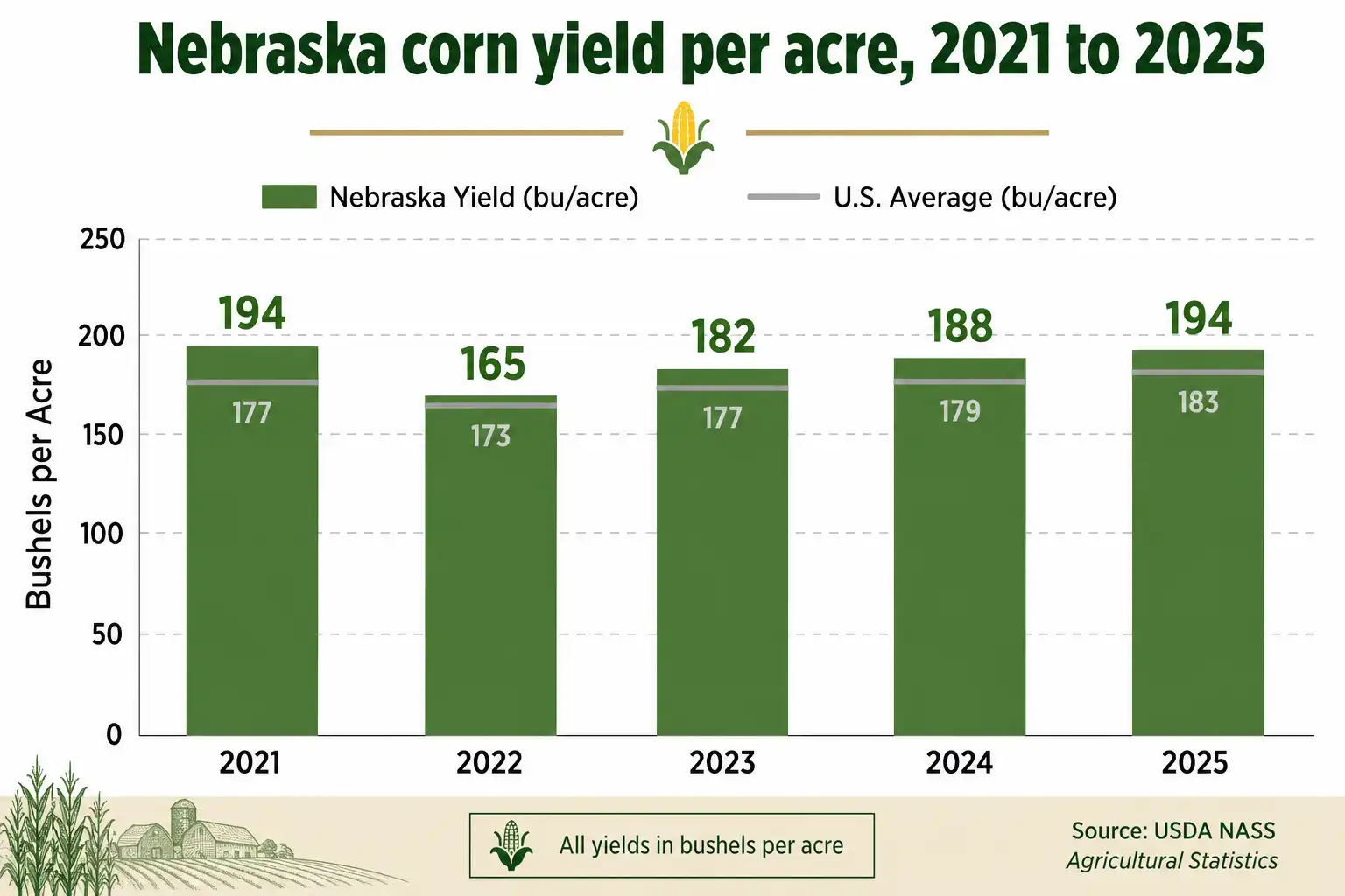 Bar chart of Nebraska corn yield per acre from 2021 to 2025 compared with the US average each year
