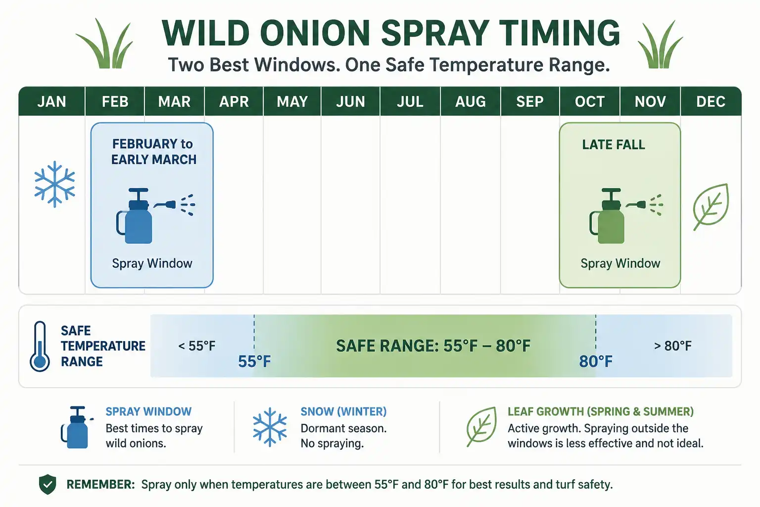 Calendar infographic of the best times to spray wild onions in late fall and early spring within a safe temperature range