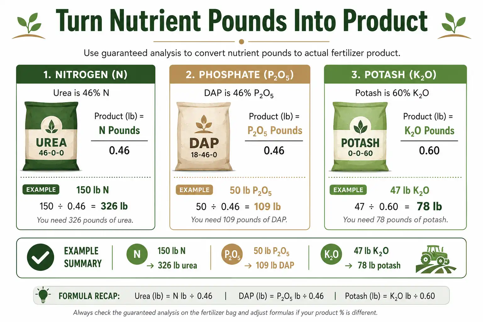 Infographic of how to convert corn fertilizer nutrient pounds per acre into pounds of urea, DAP, and potash.