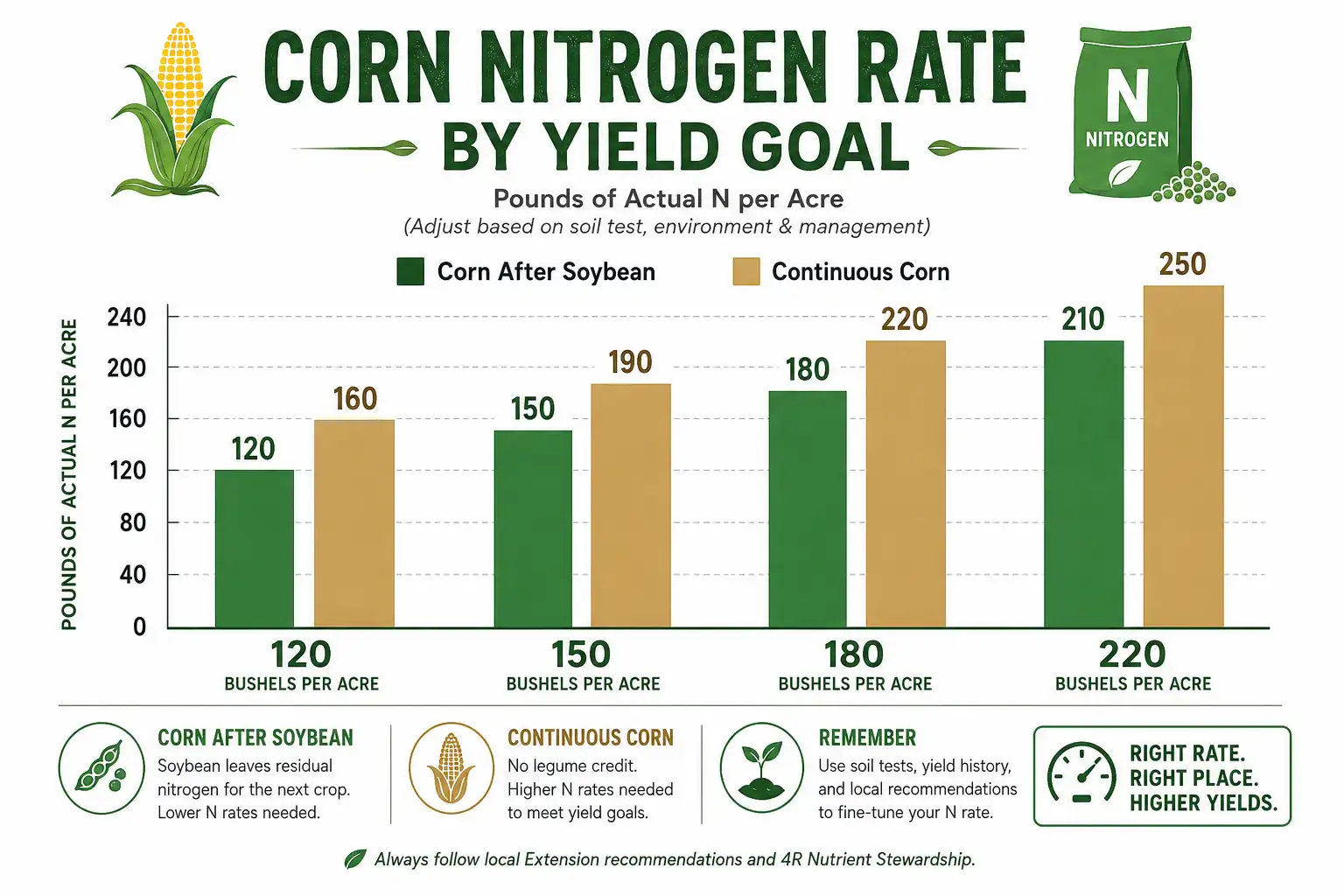 Chart of corn nitrogen rate per acre by yield goal for corn after soybeans and continuous corn.