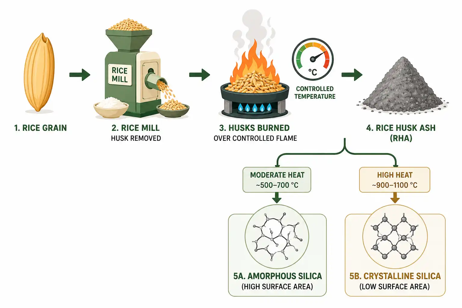 Process diagram of rice husk ash produced by milling rice, then burning the husks, with amorphous and crystalline silica outcomes by temperature