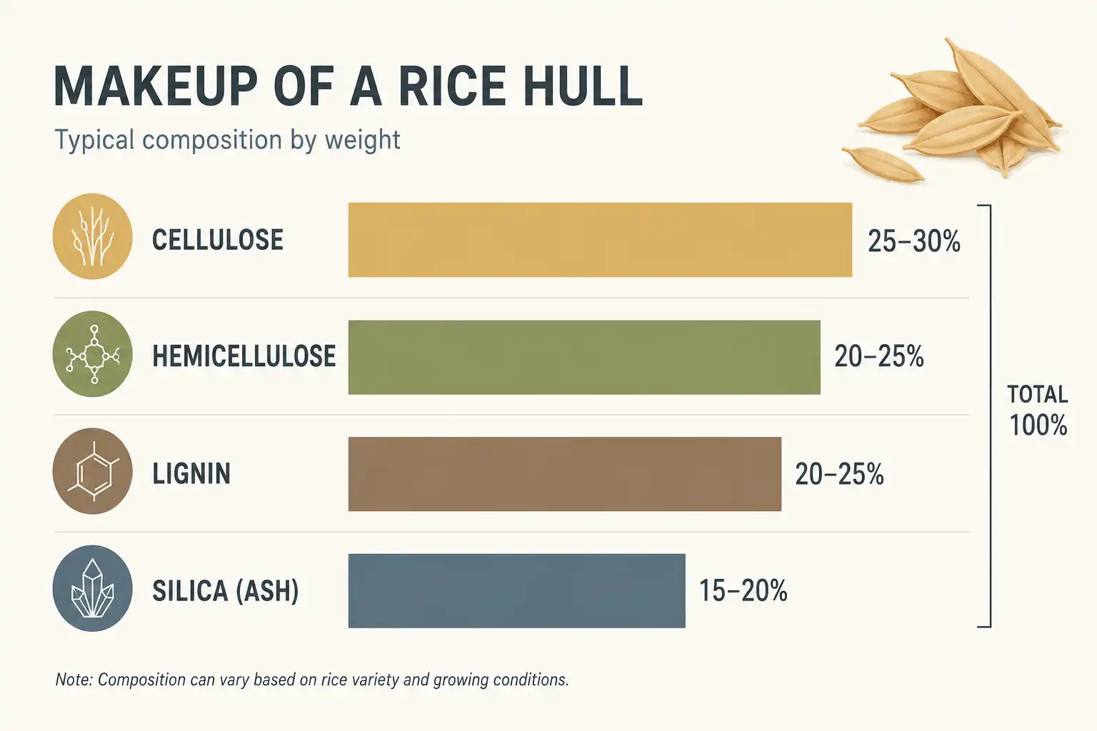 Chart of rice hull composition: cellulose, hemicellulose, lignin, and 15 to 20 percent silica
