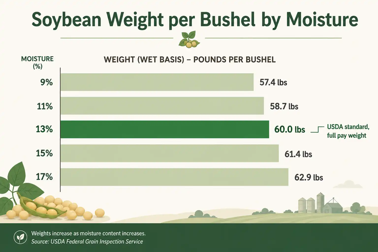 Chart about soybean weight per bushel from 9 to 17 percent moisture with 60 pounds at 13 percent as the standard