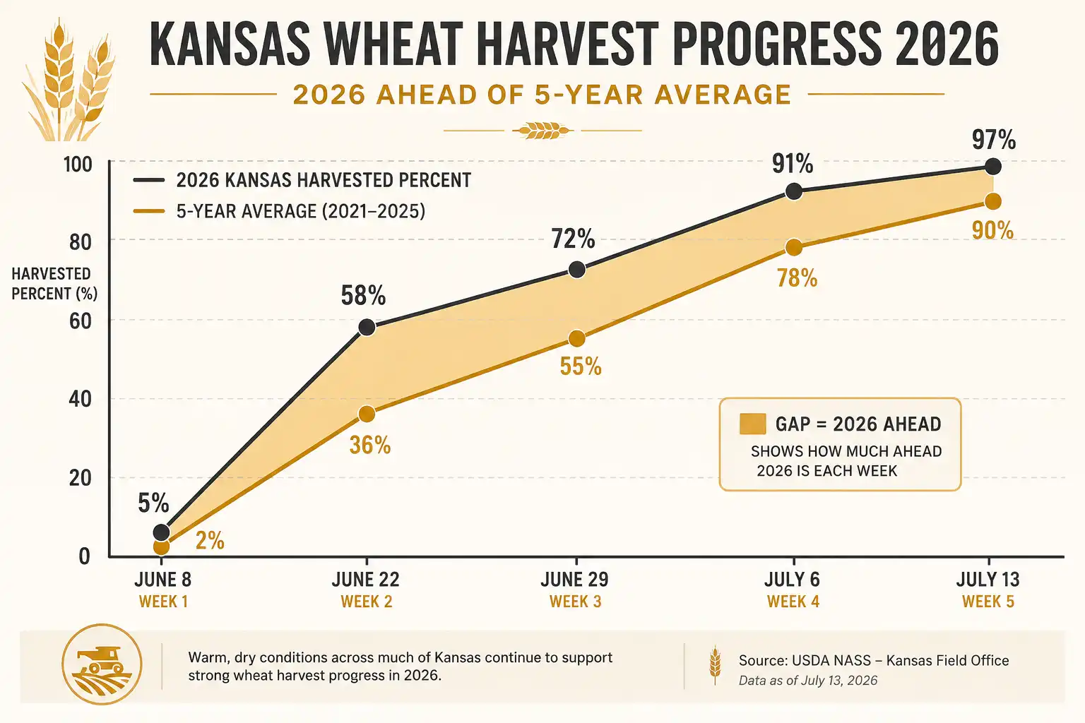Kansas wheat harvest hit 72 percent complete by June 28 in 2026 against a five year average of 52 percent, plotted week by week from June 8 through July 13