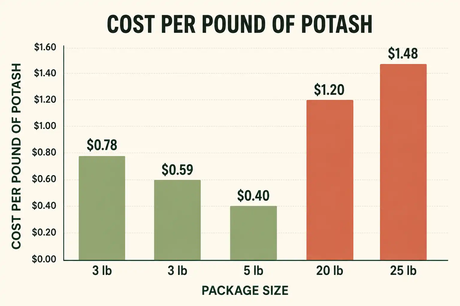 Cost per pound of potash falls from about $38 in a 3 pound bag to roughly $11 in a 20 pound bag, so larger sizes cut the price of the same nutrient by two thirds