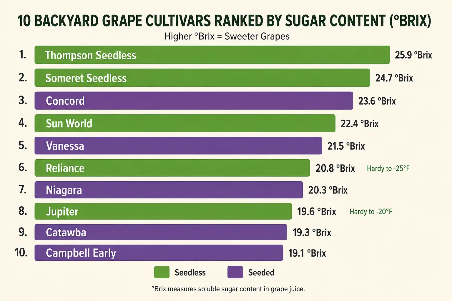 Canadice leads cold hardy backyard grapes at 25.9 Brix, followed by Delaware at 24.7, Jupiter at 23.3, Himrod at 22.9, and Reliance at 21.8