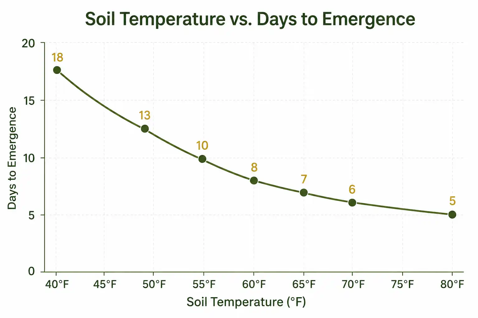 Curve chart showing wheat emergence dropping from 18 days at 45°F to 5 days at 75°F, flattening above 65°F
