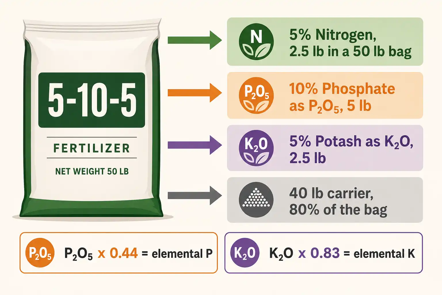 The three label numbers read left to right as percent nitrogen, percent phosphate, and percent potash of total bag weight, with carrier making up the remaining 80 percent