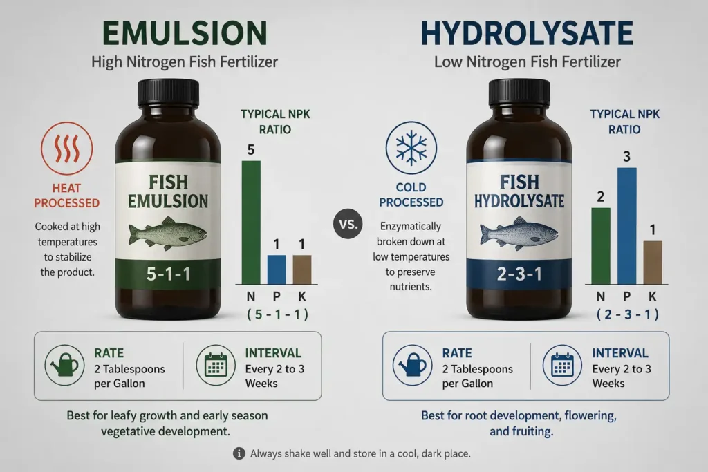 Side by side comparison showing heat processed emulsion carrying more nitrogen and cold processed hydrolysate needing a heavier mixing rate.