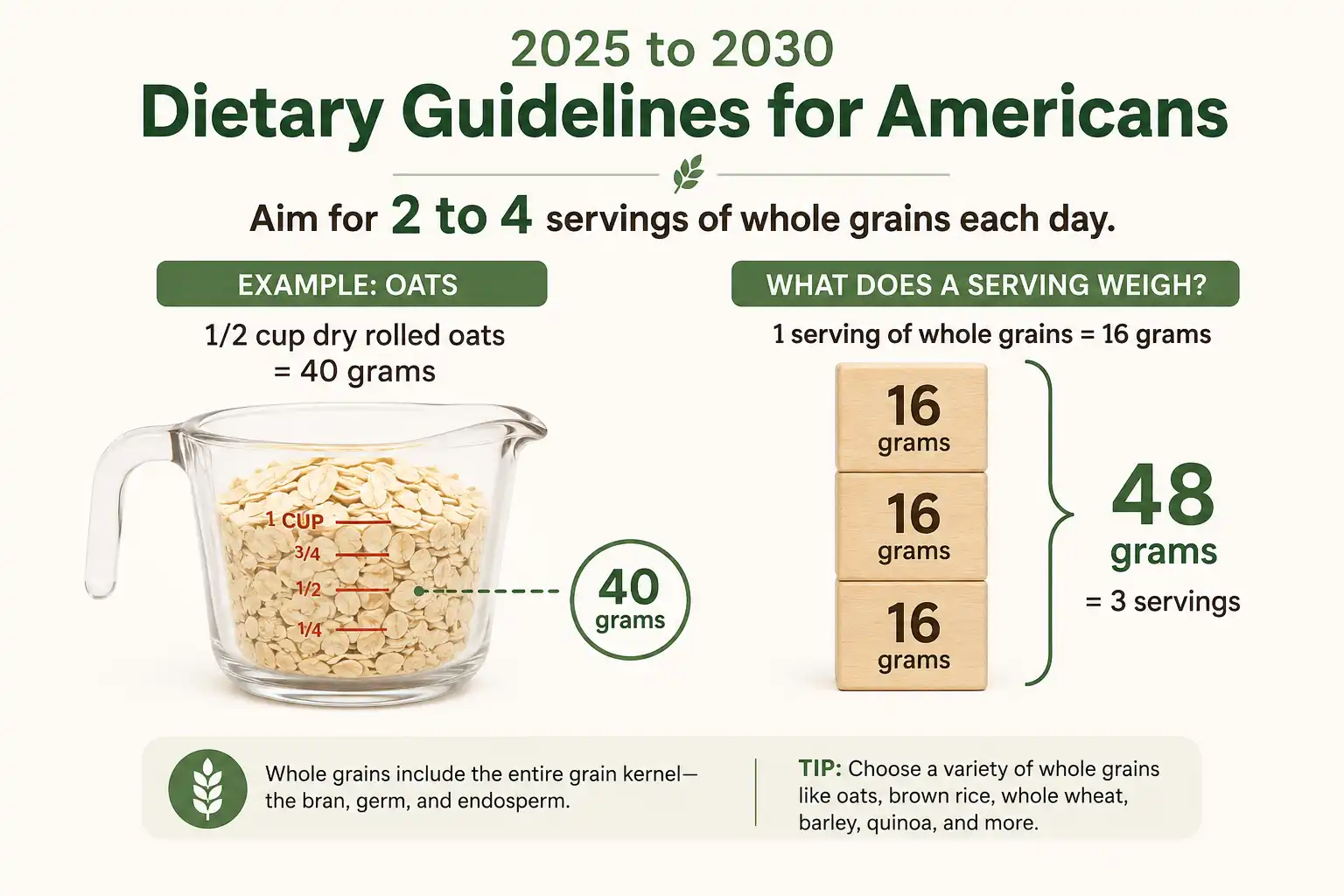 A half cup of dry rolled oats supplies about 40 grams of whole grain, close to the 48 gram daily target built from three 16 gram whole grain servings