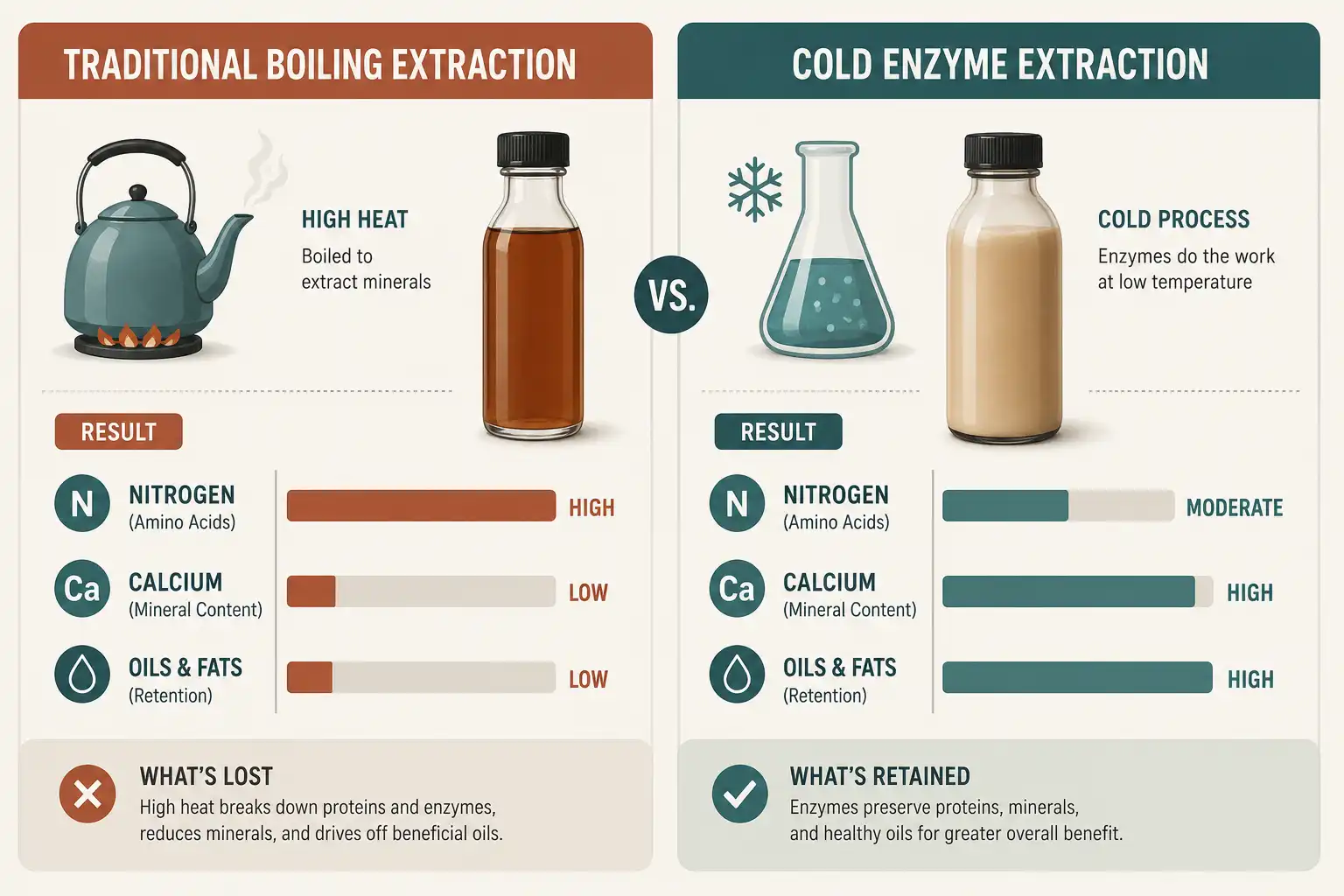 Heat processing strips oils and leaves a higher nitrogen liquid at 5-1-1, while cold enzymatic processing keeps oils and bone minerals at a lower nitrogen grade near 2-4-1