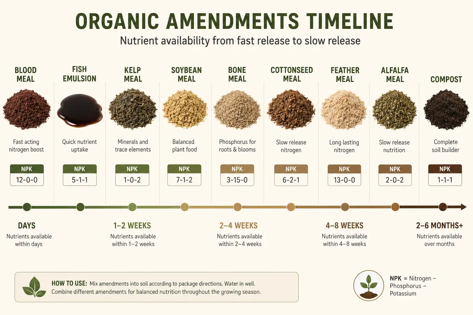 Fish emulsion and blood meal release within days to weeks, soybean meal in the middle, feather meal and alfalfa meal across months, and compost slowest of all, each amendment labeled with its NPK analysis