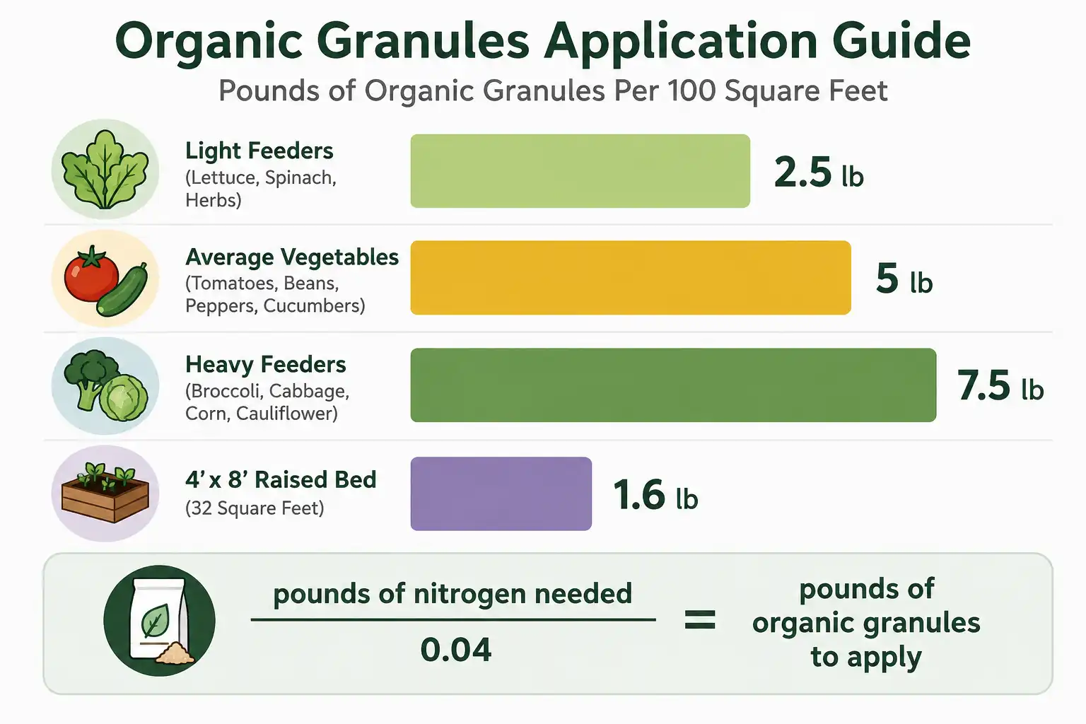 Light feeders take 2.5 pounds per 100 square feet, average vegetables take 5 pounds, and heavy feeders take 7.5 pounds.