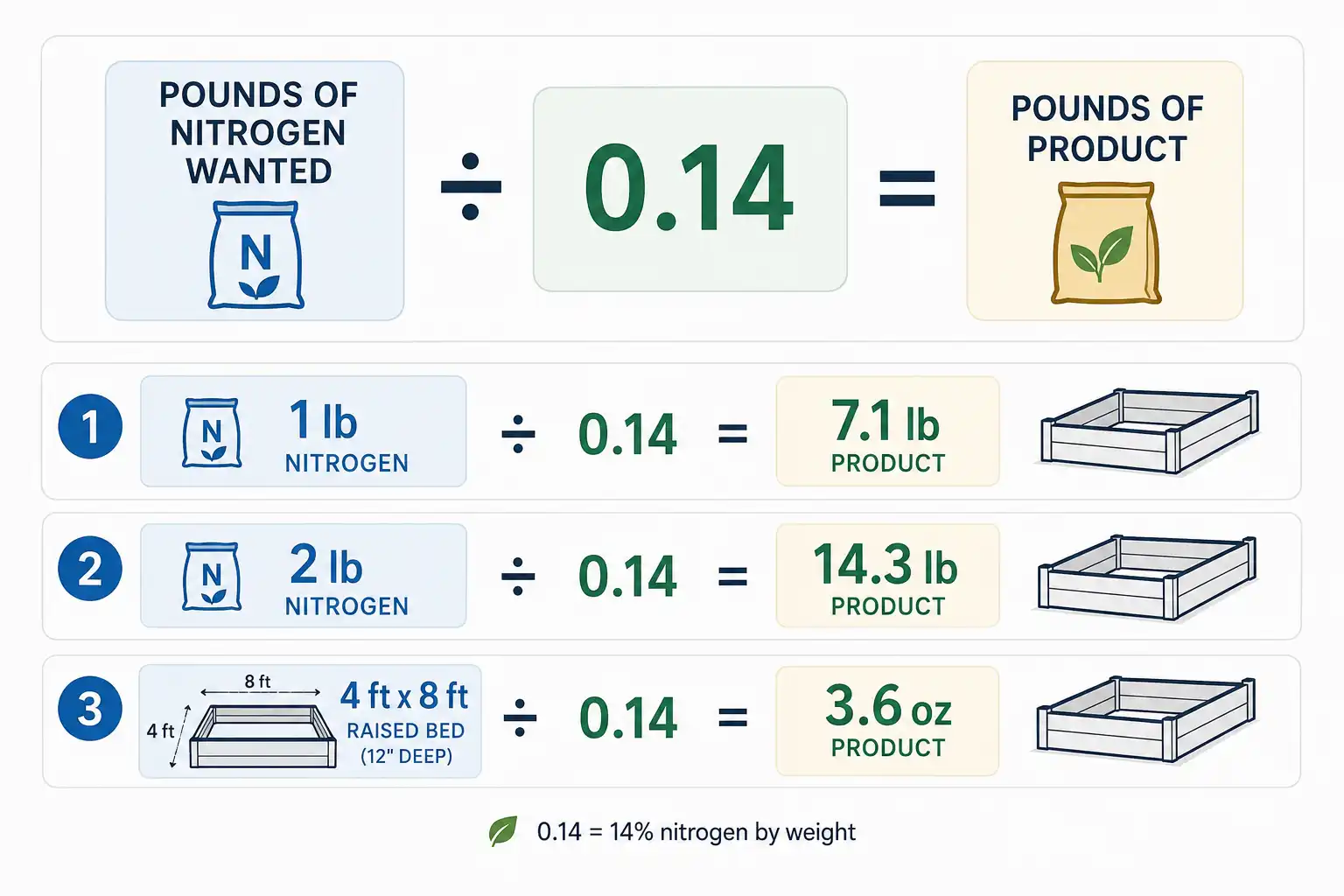 Rate chart showing that 7.1 pounds of a balanced 14 percent grade supplies one pound of nitrogen per 1,000 square feet, with a scaled figure of 3.6 ounces for a 4 by 8 foot raised bed.
