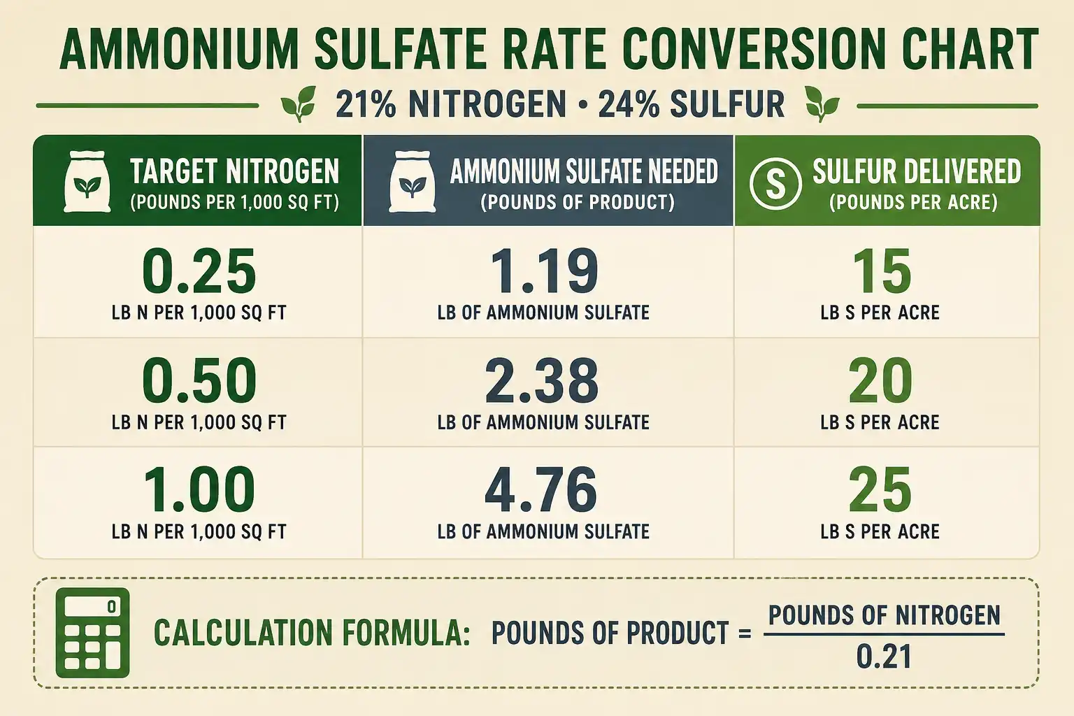 Chart converting target nitrogen rates into pounds of ammonium sulfate product and the sulfur delivered
