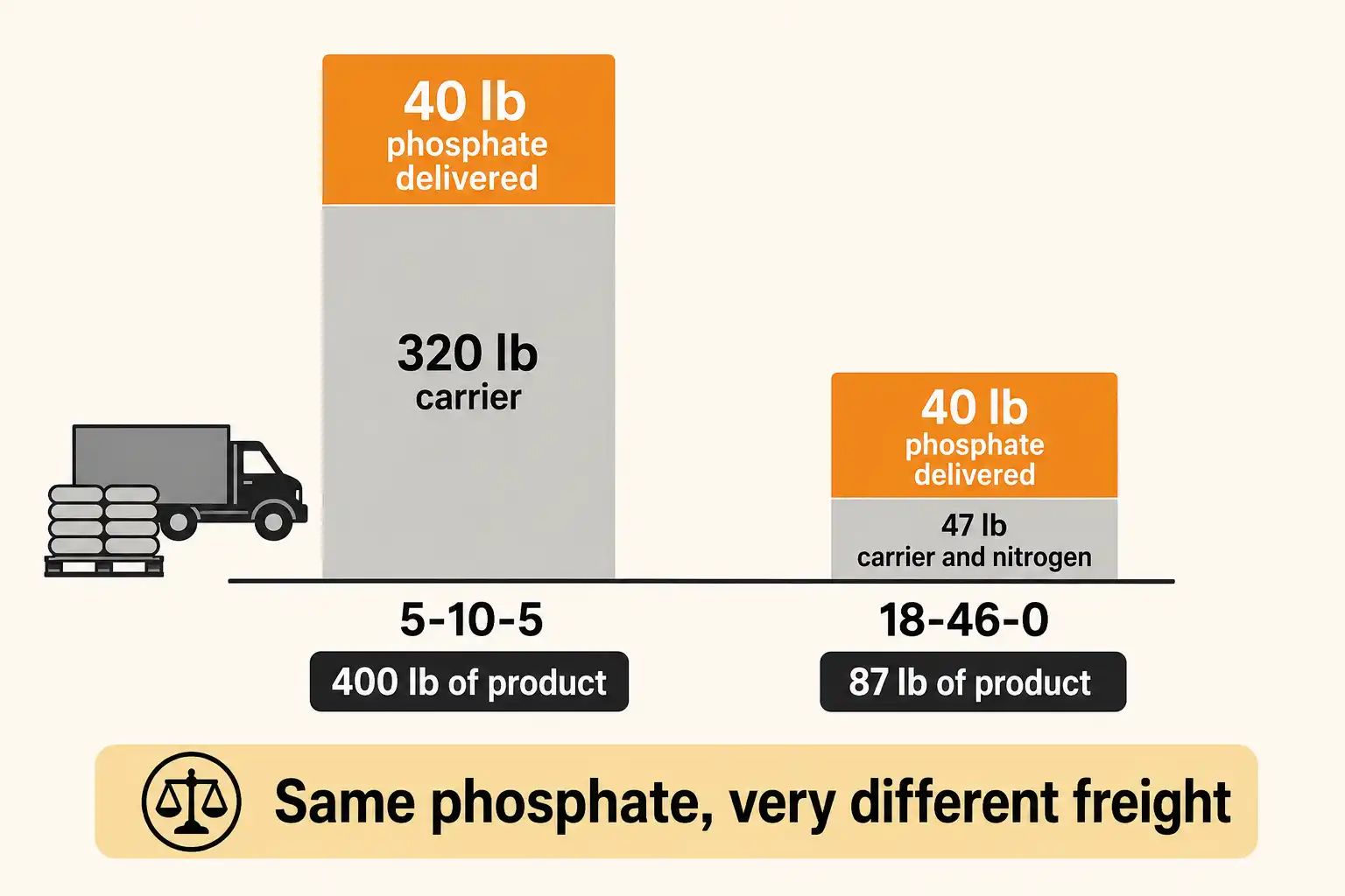 Hitting 40 pounds of phosphate per acre takes 400 pounds of 5-10-5 and 320 pounds of carrier, while 18-46-0 delivers the same phosphate in 87 pounds of product