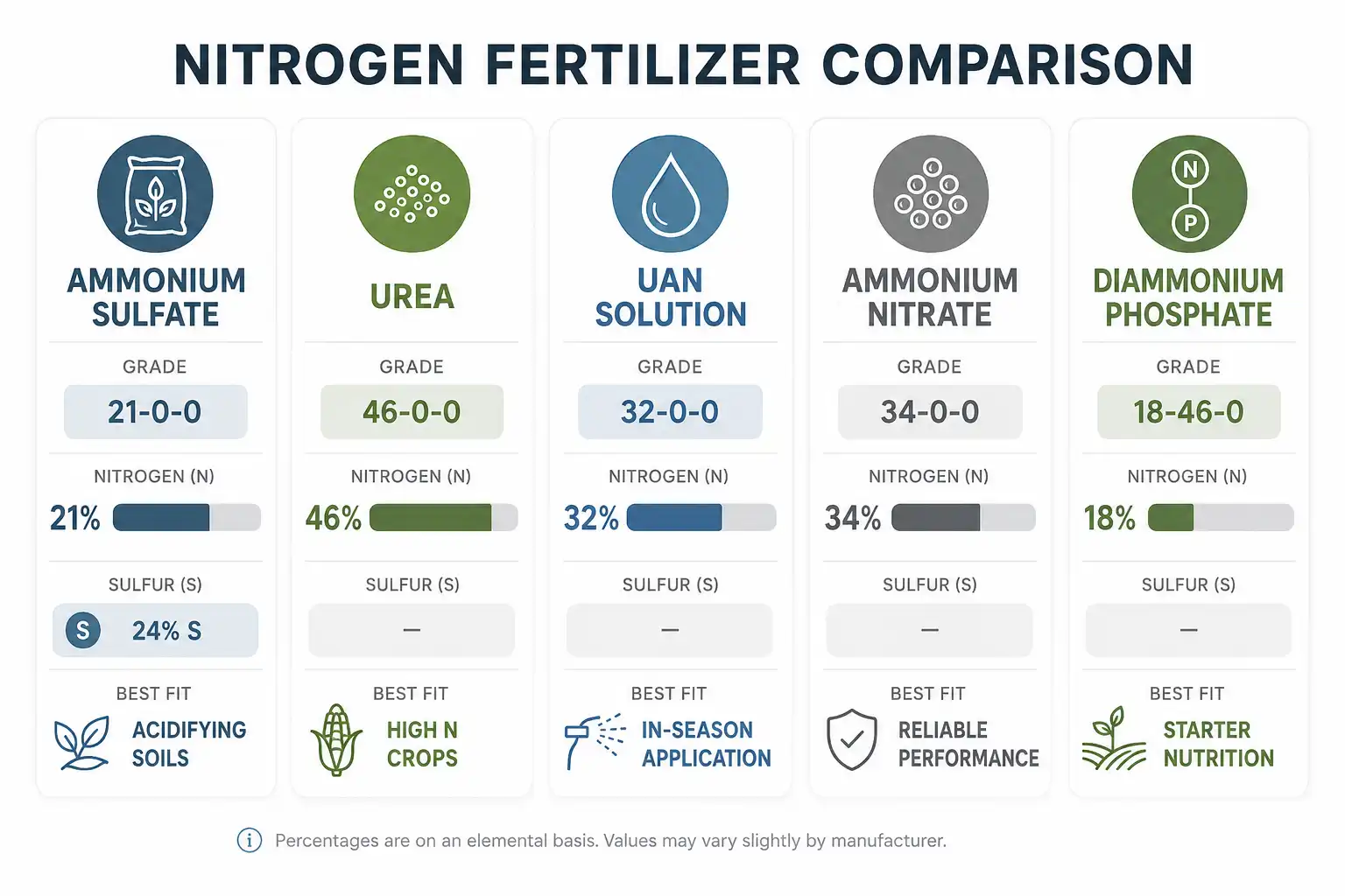 Comparison chart of ammonium sulfate, urea, UAN, ammonium nitrate, and DAP showing nitrogen percentage and sulfur content