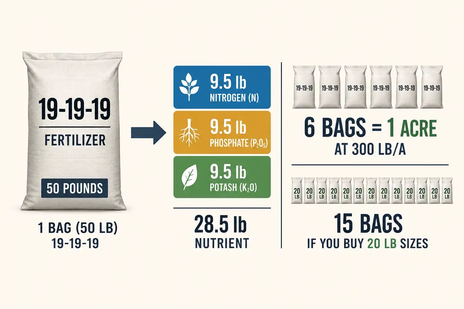 Chart about a 50 pound bag of triple 19 supplying 9.5 pounds each of nitrogen, phosphate, and potash, and six bags covering one acre at the 300 pound rate