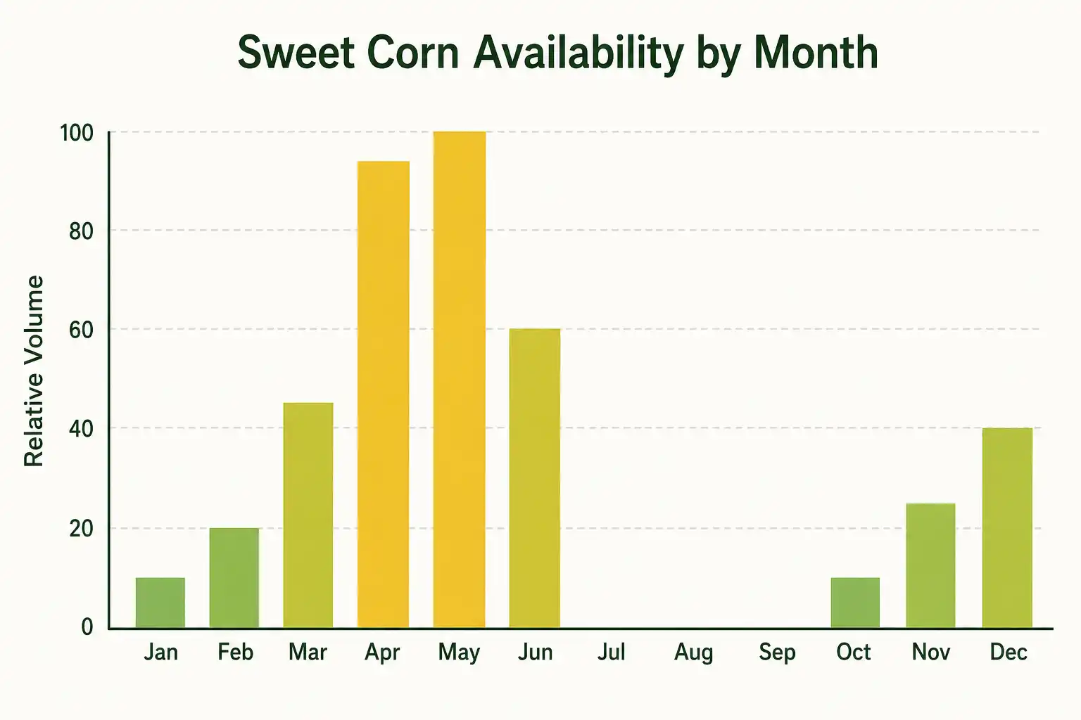 Florida sweet corn volume starts light in October, peaks in April and May, and stops after June.