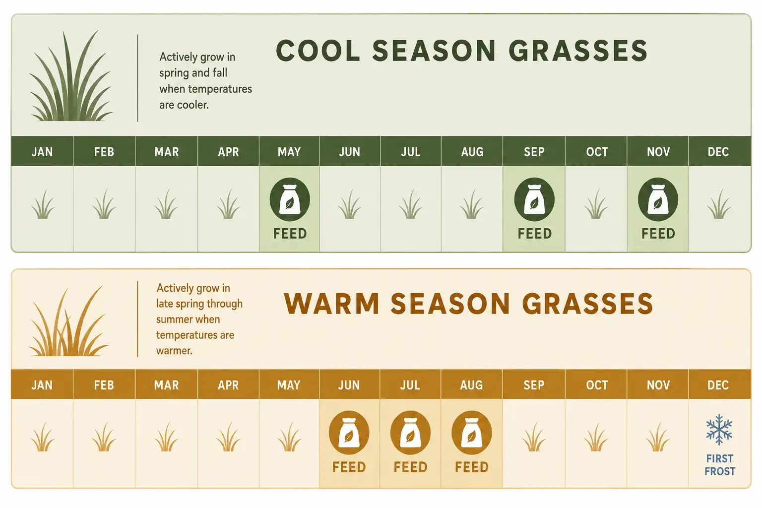 Apply 16-4-8 fertilizer in May, September, and November on cool-season grass, and from June through August on warm-season grass