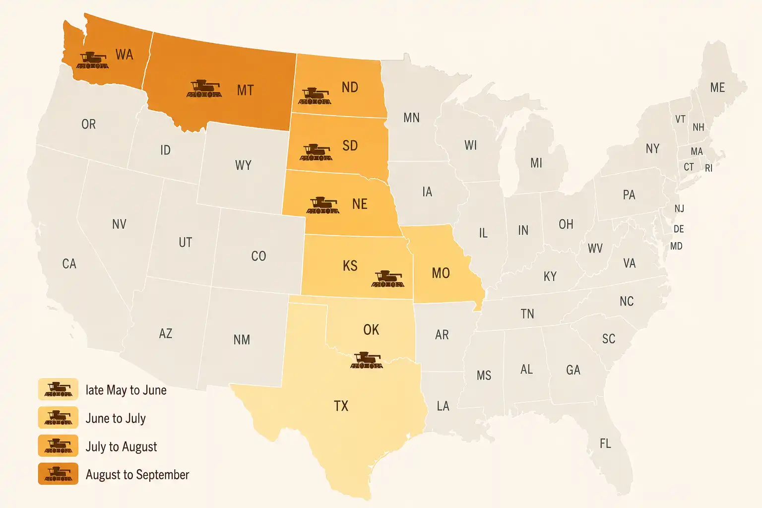 Map of US wheat states shaded by harvest month, showing cutting starting in Texas in late May, reaching Kansas in June, the Dakotas in July, and Montana and Washington by September.