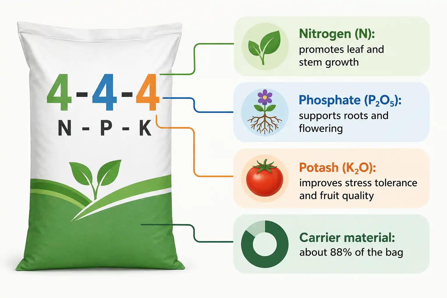 The first number is nitrogen for leaves, the second is phosphate for roots, the third is potash for fruit quality, and the rest of the bag is organic carrier.