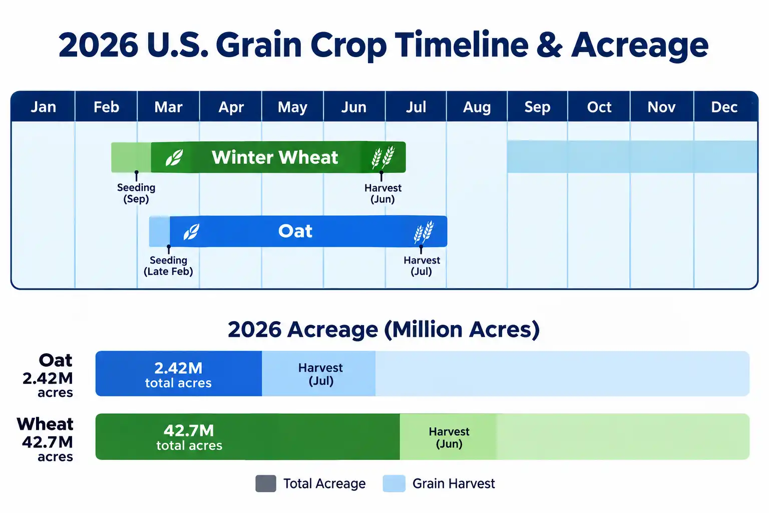 Winter wheat goes in during September and October and comes off in June while oats go in during late February and finish in July, with 2026 acreage bars showing 2.42 million oat acres against 42.7 million wheat acres