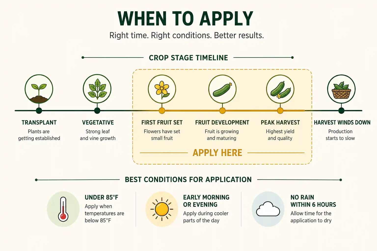 The window for 5-5-10 runs from first fruit set through peak harvest, applied under 85 degrees, in early morning or evening, with no rain expected for six hours.