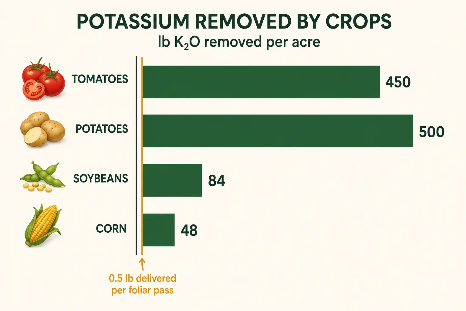 Tomatoes remove over 450 pounds of potash per acre and potatoes about 500, far above the half pound a single foliar pass of 5-5-10 delivers.