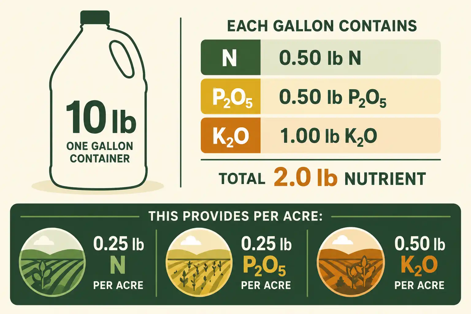 One gallon of liquid 5-5-10 holds half a pound of nitrogen, half a pound of phosphate, and one pound of potash, which spreads to a quarter pound of nitrogen and half a pound of potash per acre.